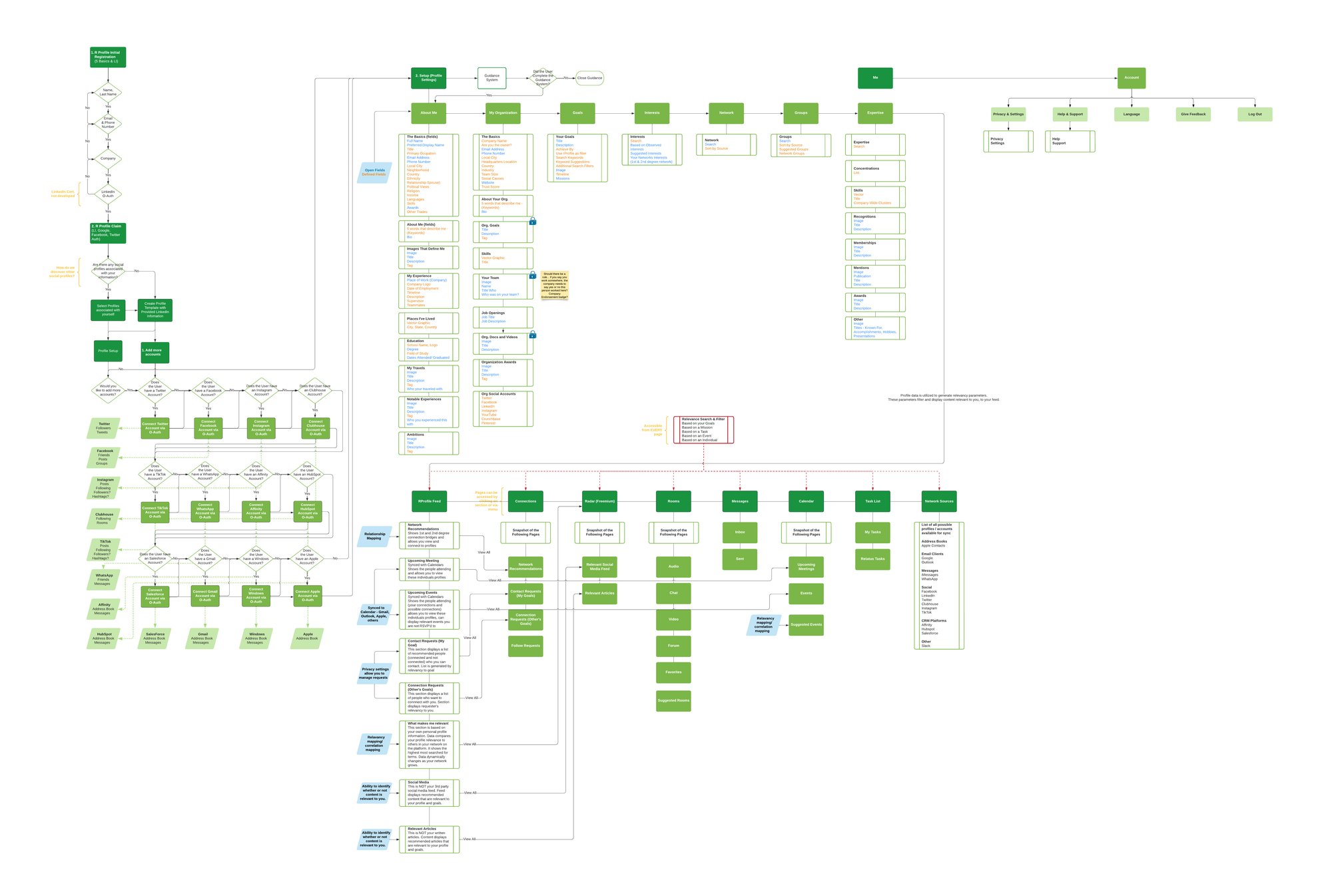 Relatus rProfile flowchart